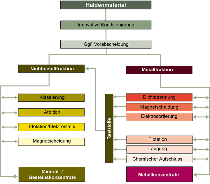 Systematik der Untersuchungen für die Haldenaufbereitung 