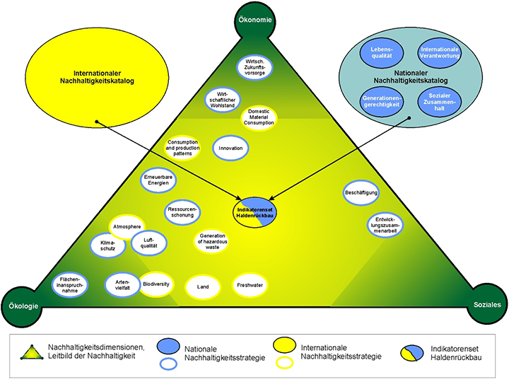Beispielhaftes Indikatorenset aus dem nationalen und internationalen Nachhaltigkeitskatalog zur Bewertung der Nachhaltigkeit des Haldenrückbaus zur (Sekundär-) Rohstoffgewinnung