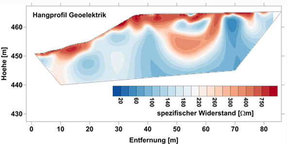 Geoelektrisches Hangprofil auf der Pochsandhalde Bergwerkswohlfahrt