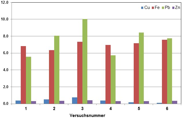 Metallgehalte in den Konzentraten