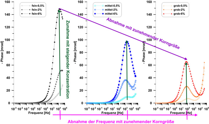 Phasenergebnisse der SIP-Messungen für synthetische Pyrit-Quarzsand-Gemische