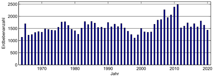 Anzahl der seit 1964 jährlich beobachteten Erdbeben der Magnitude 5.0 und höher, basierend auf den Daten des Unites States Geological Survey (USGS) 