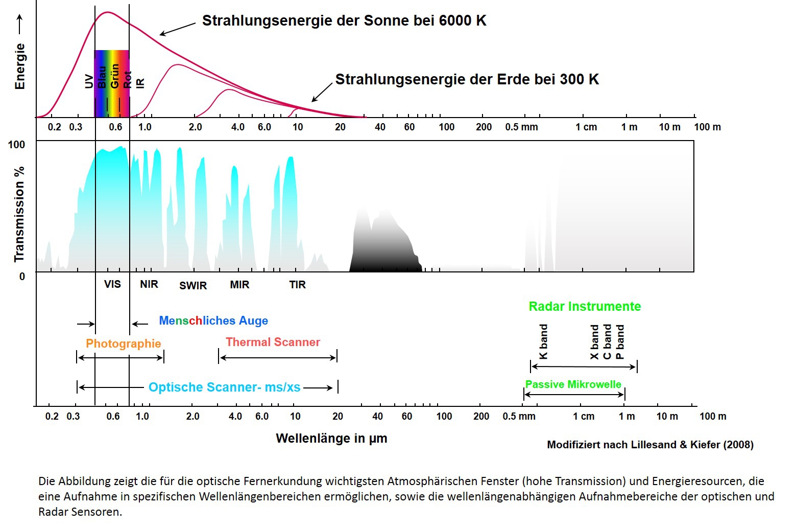 Übersicht Fernerkundung 