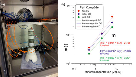 Abb. 3: (a) Laboraufbau zur Messung der Spektral Induzierten Polarisation, (b) gemessene Aufladbarkeit m als Funktion der Pyrit-Konzentration in einer Sandprobe