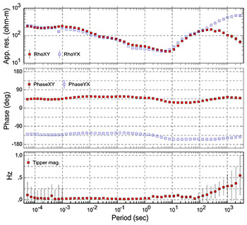 Beispiel von magnetotellurischen und magnetischen Übertragungsfunktionen (Sondierungskurven) von einem Messpunkt in Jordanien