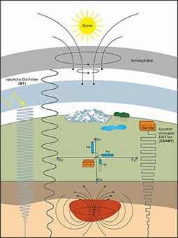 Magnetotellurik Prinzipskizze (Signalquellen, Skintiefen, Messaufbau)