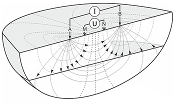 Prinzip einer Schlumberger Sondierung - einer Standard-Konfiguration zur Tiefenerkundung 