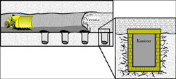 Abb.1: Bentoniteinsatz in Endlagersystemen (hochkomprimierte Bentonitformsteine umgeben den Kanister)