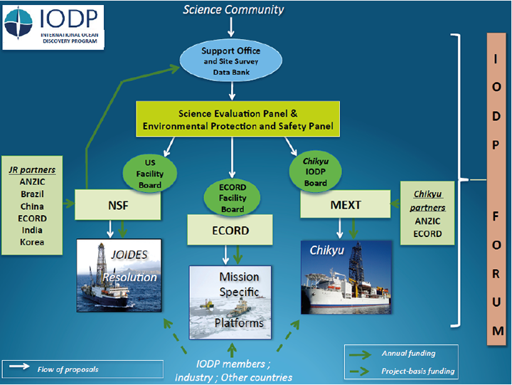 International Ocean Discovery Program