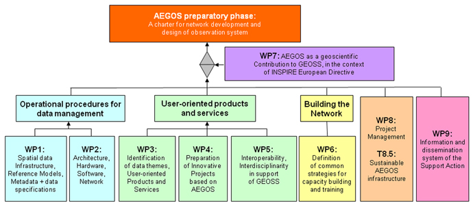 AEGOS project structure. BGR is involved in two of the nine working groups (WP 6 and 8). The groups are managed by African as well as European organisations